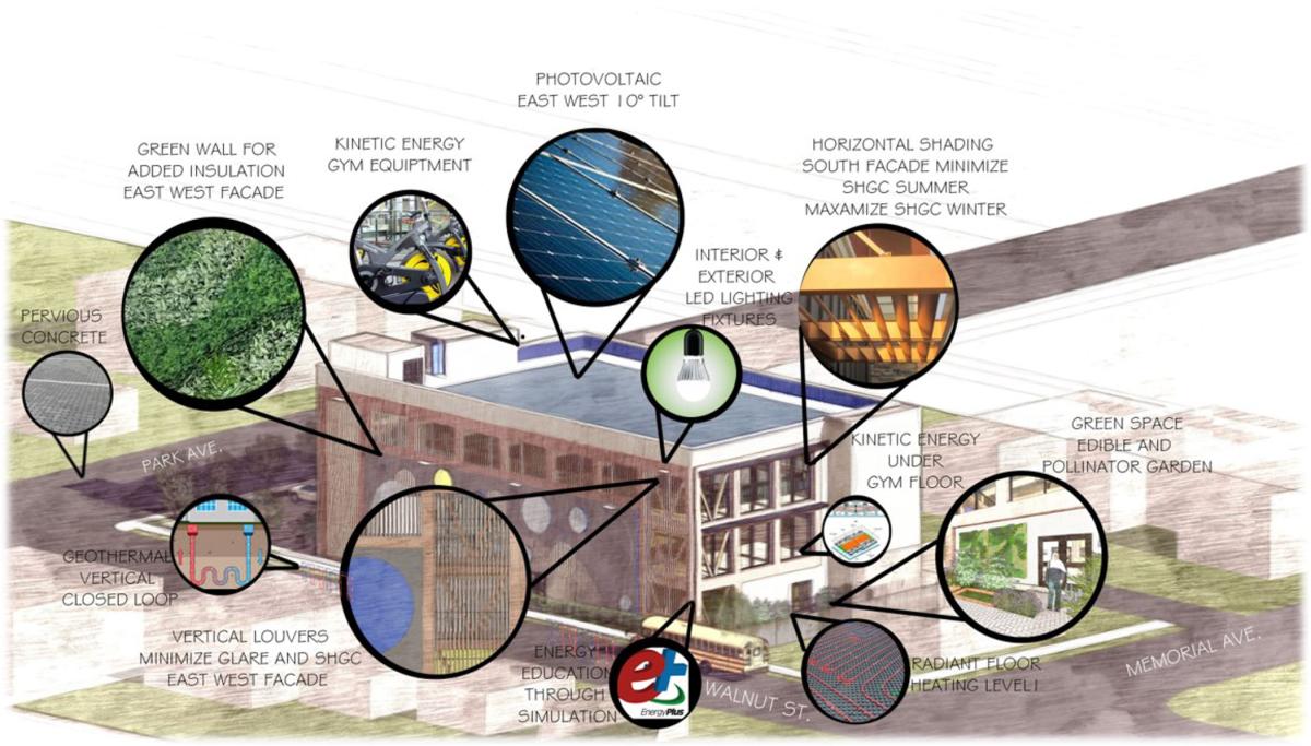A poster shows a rendering of a three-story rectangular building with graphics pointing out the building's sustainable features.